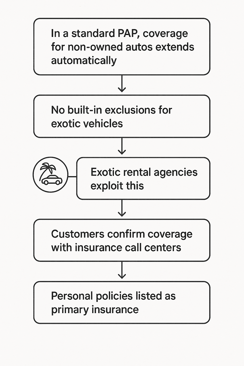 Diagram of the leakage sequence